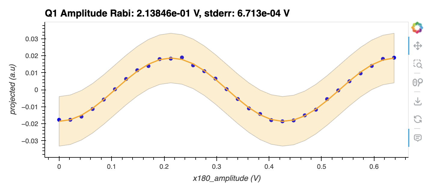 amplitude Rabi analysis